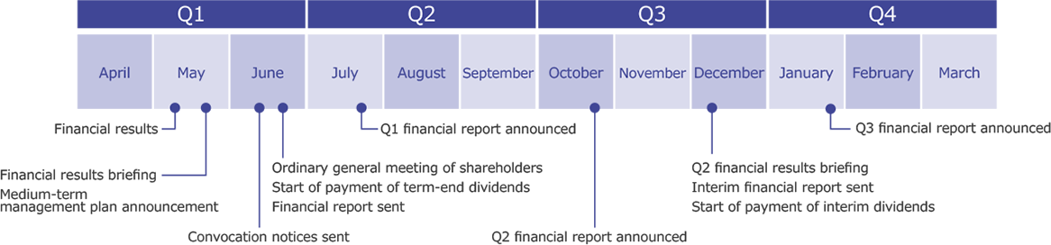 Q1：May（Financial results, Financial results briefing, Medium-term management plan announcement）June（Convocation notices sent, Ordinary general meeting of shareholders, Start of payment of term-end dividends, Financial report sent） Q2：July（Q1 financial report announced） Q3：October（Q2 financial report announced）December（Q2 financial results briefing, Interim financial report sent, Start of payment of interim dividends） Q4：January（Q3 financial report announced）