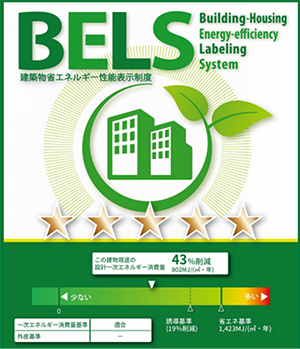 BELS Building-Housing Energy-efficiency Labeling System 建築物省エネルギー性能表示制度 この建物用途の設計一次エネルギー消費量 43%削減 802MJ/(㎡・年) 一次エネルギー消費量基準：適合、外皮基準：－