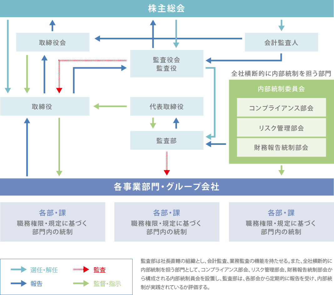 内部統制模式図