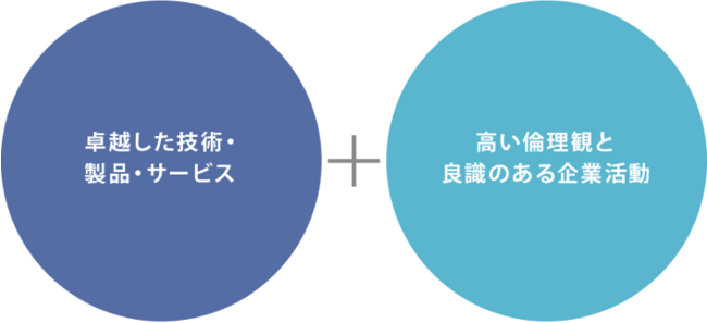 卓越した技術・製品・サービス + 高い倫理観と良識のある企業活動