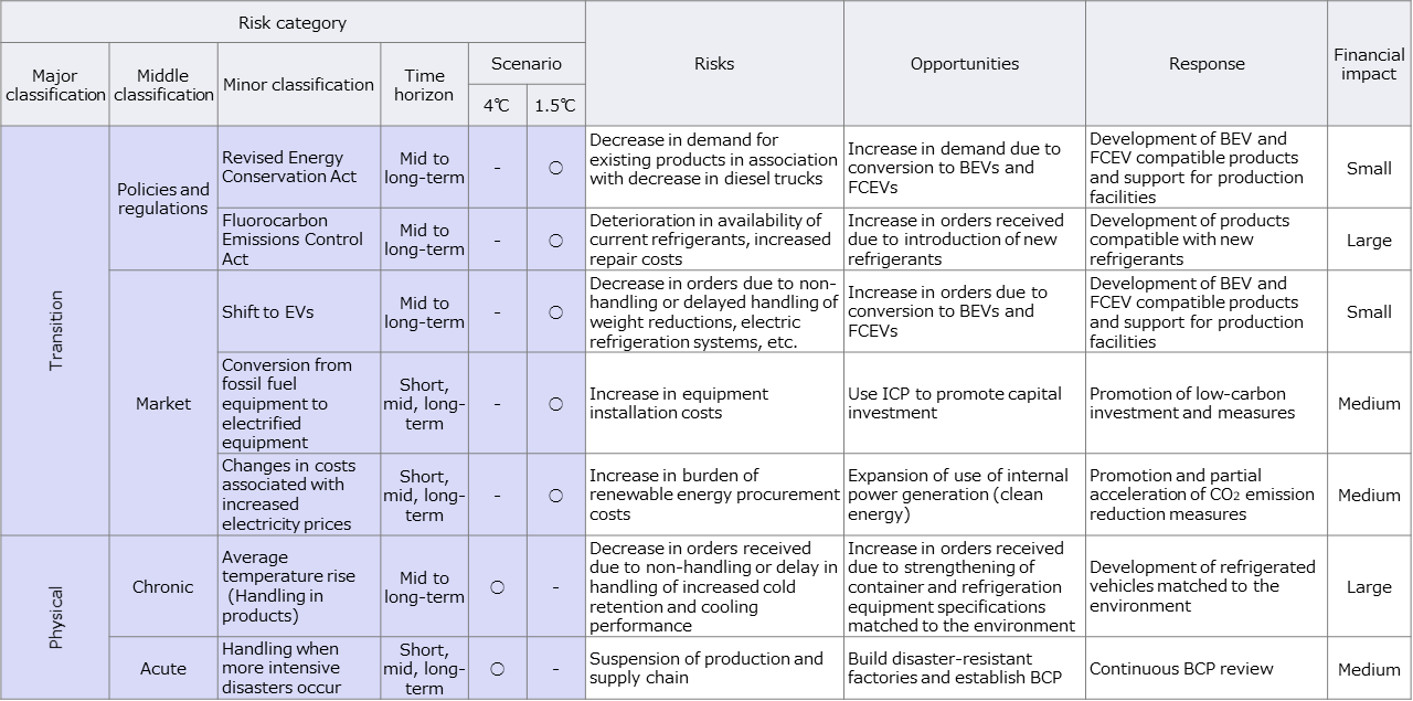 [Temperature controlled logistics-related business