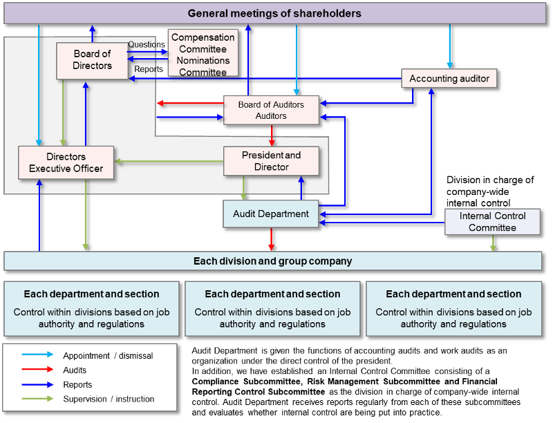 Corporate Governance System Chart