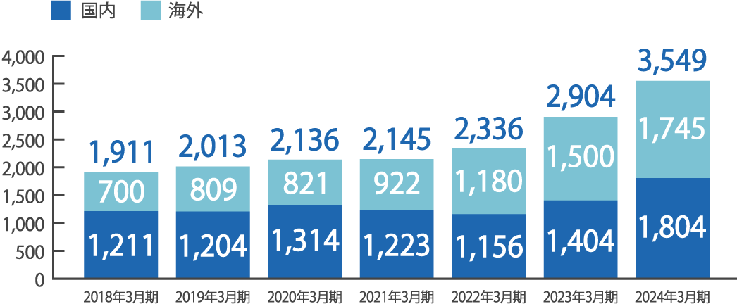 2018年3月期：国内1,211 海外700 合計1,911 2019年3月期：国内1,204 海外809 合計2,013 2020年3月期：国内1,314 海外821 合計2,136 2021年3月期：国内1,223 海外922 合計2,145 2022年3月期：国内1,156 海外1,180 合計2,336 2023年3月期：国内1,404 海外1,500 合計2,904