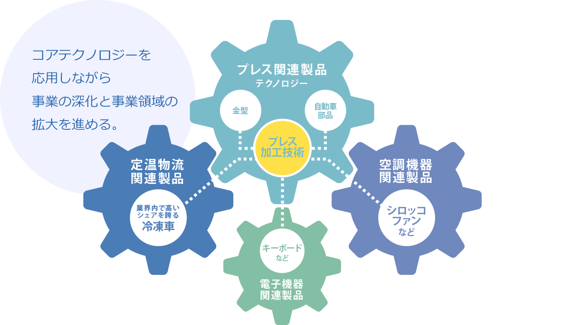 コアテクノロジーを応用しながら事業の深化と事業領域の拡大を進める。