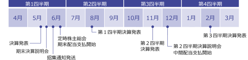 第1四半期：5月（決算発表 決算説明会 中期経営計画発表）6月（招集通知発送 定時株主総会 期末配当支払開始 報告書発送） 第2四半期：7月（第1四半期決算発表） 第3四半期：10月（第2四半期決算発表）12月（第2四半期決算説明会 中間報告書発送 中間配当支払開始） 第4四半期：1月（第3四半期決算発表）