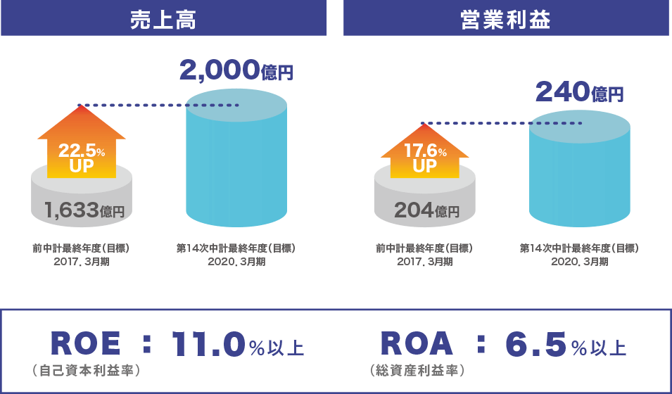 ・売上高 前中計最終年度(目標)2017.3月期:1,633億円 → 22.5%UP 第14次中計最終年度(目標)2020.3月期:2,000億円 ・営業利益 前中計最終年度(目標)2017.3月期:204億円 → 17.6%UP 第14次中計最終年度(目標)2020.3月期:240億円 ROE(自己資本利益率):11.0%以上 ROA(総資産利益率):6.5%以上