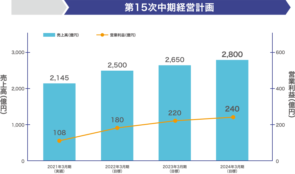 第15次中期経営計画 ・売上高(億円) 2021年3月期(実績):2,145億円 2022年3月期:2,500億円 2023年3月期:2,650億円 2024年3月期:2,800億円 ・営業利益(億円) 2021年3月期(実績):108億円 2022年3月期:180億円 2023年3月期:220億円 2024年3月期:240億円