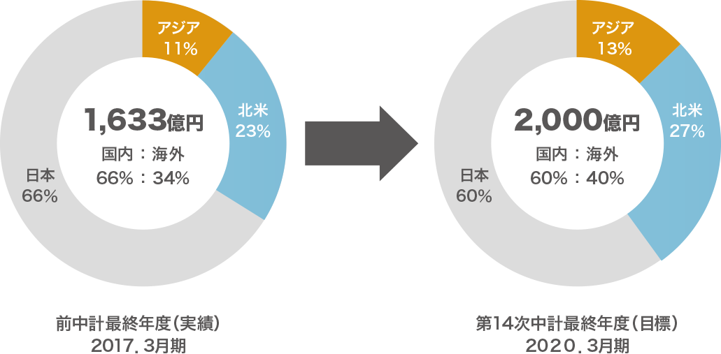 前中計最終年度(実績)2017.3月期 1,633億円 国内66%(日本66%):海外34%(アジア11% 北米23%) → 第14次中計最終年度(目標)2020.3月期 2,000億円 国内60%(日本60%):海外40%(アジア13% 北米27%)