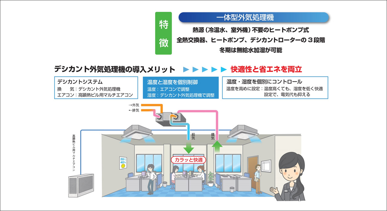 特徴：「一体型外気処理機」熱源（冷温水、室外機）不要のヒートポンプ式、全熱交換器、ヒートポンプ、デシカントローターの３段階、冬季は無給水加湿が可能　デシカント外気処理機の導入メリット 快適性と省エネを両立　「デシカントシステム」換気：デシカント外気処理機、エアコン：高顕熱ビル用マルチエアコン　「温度と湿度を個別制御」温度：エアコンで調整、湿度：デシカント外気処理機で調整　「温度・湿度を個別にコントロール」温度を高めに設定：温度高くても、湿度を低く快適設定で、電気代も抑える