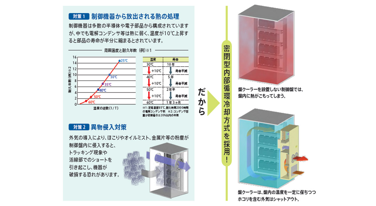 対策1：制御機器から放出される熱の処理 制御機器は多数の半導体や電子部品から構成されていますが、中でも電解コンデンサ等は熱に弱く、温度が10℃上昇すると部品の寿命が半分に縮まるとされています。 対策2：異物侵入対策 外気の導入により、ほこりやオイルミスト、金属片等の粉塵が制御盤内に侵入すると、トラッキング現象や活線部でのショートを引き起こし、機器が破損する恐れがあります。 だから→密閉型内部循環冷却方式を採用 盤クーラーを設置しない制御盤では、盤内に熱がこもってしまう。 盤クーラーは、盤内の温度を一定に保ちつつホコリを含む外気はシャットアウト。