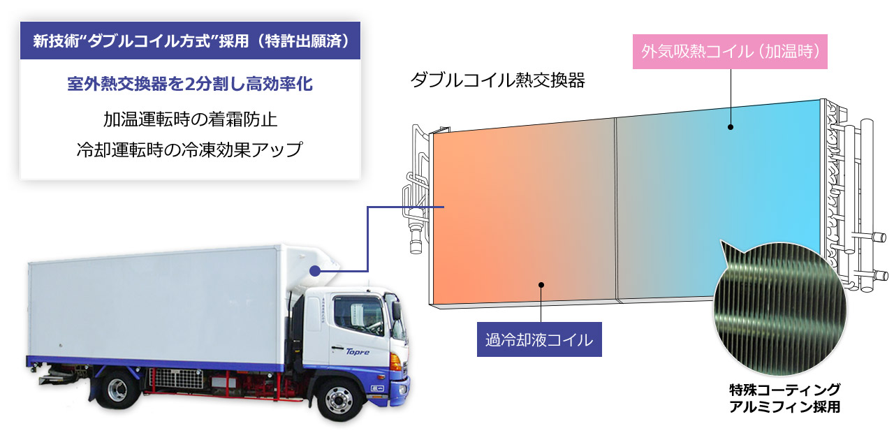 新技術 ダブルコイル方式 採用（特許出願済） 室外熱交換器を2分割し高効率化 加湿運転時の着霜防止・冷却運転時の冷凍効果アップ