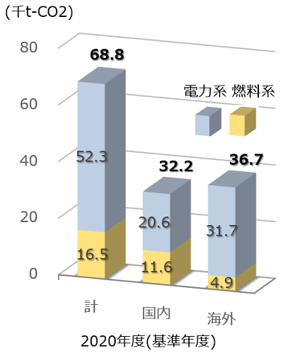 CO2排出量グラフ