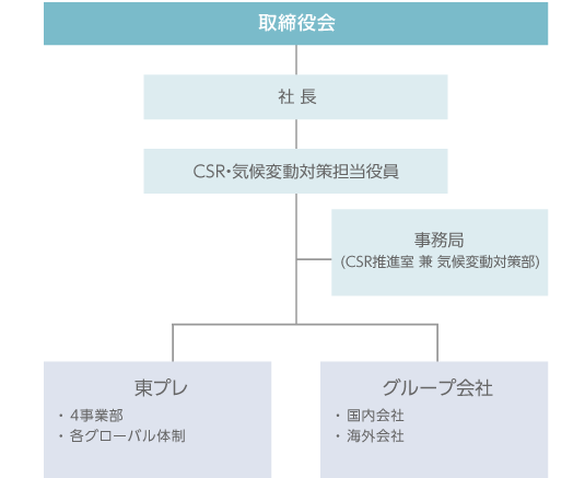 CO2削減に向けた取り組み体制図