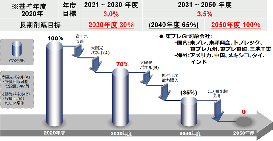 CO₂削減目標イメージ