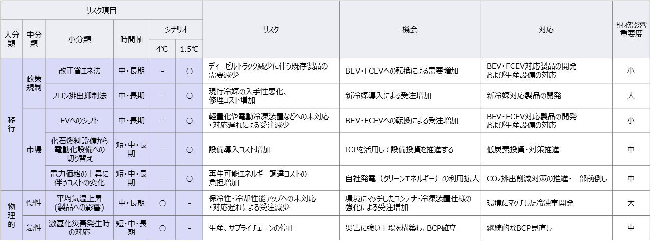 定温物流関連事業