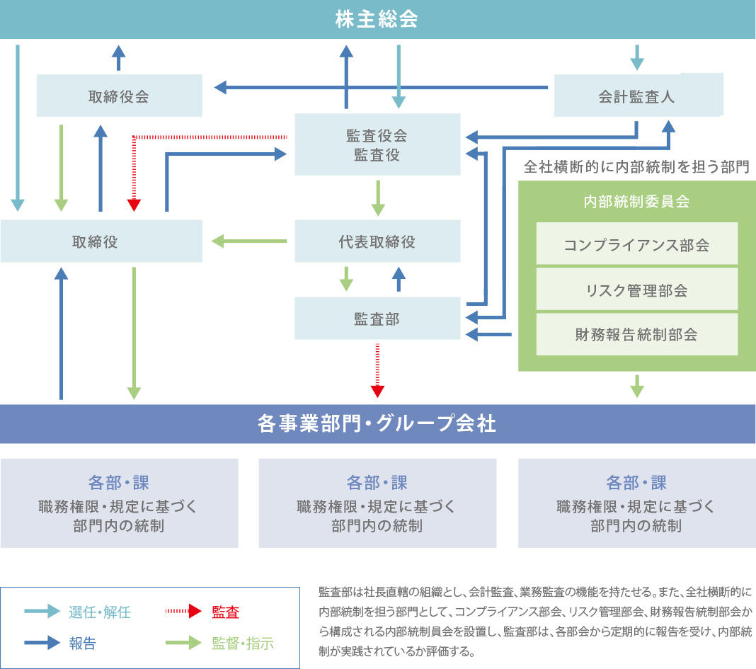 内部統制模式図