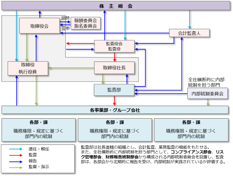 コーポレートガバナンス体制図